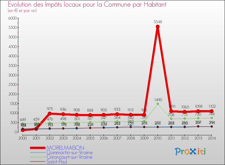 Evolution et montant des impôts locaux par Habitant pour MORELMAISON et les communes proches de 2000 à 2014 Comparaison des impôts locaux par habitant pour MORELMAISON et les communes voisines de 2000 à 2014