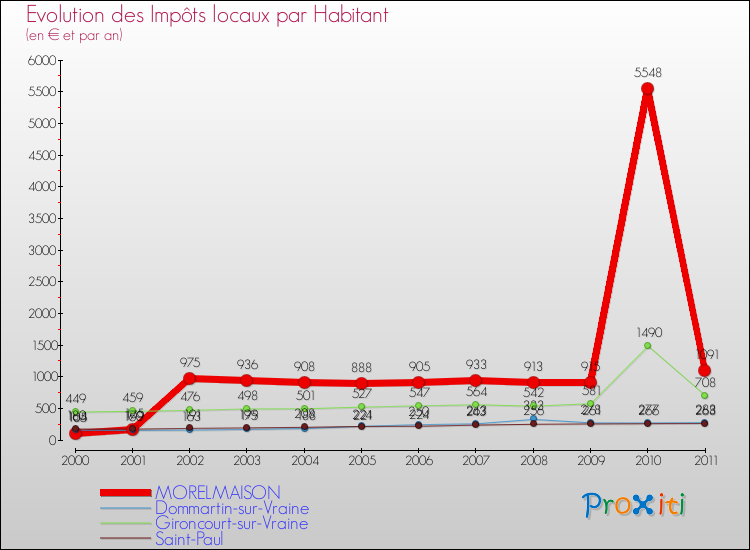 Evolution et montant des impôts locaux par Habitant pour MORELMAISON et les communes proches Comparaison des impôts locaux par habitant pour MORELMAISON et les communes voisines