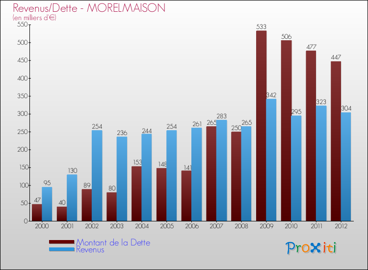 Evolution comparée de la dette et des revenus pour la commune de MORELMAISON de 2000 à 2012 Comparaison de la dette et des revenus pour MORELMAISON de 2000 à 2012
