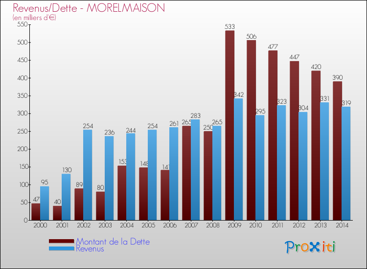 Evolution comparée de la dette et des revenus pour la commune de MORELMAISON de 2000 à 2014 Comparaison de la dette et des revenus pour MORELMAISON de 2000 à 2014