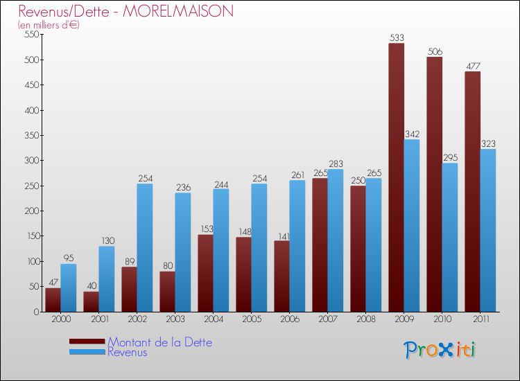 Evolution comparée de la dette et des revenus pour la commune de MORELMAISON de 2000 à 2011 Comparaison de la dette et des revenus pour MORELMAISON de 2000 à 2011