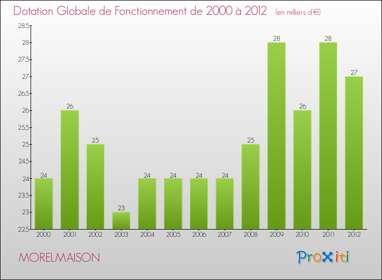 Evolution du montant de la Dotation Globale de Fonctionnement pour la commune de MORELMAISON de 2000 à 2012 Evolution du montant de la Dotation Globale de Fonctionnement pour MORELMAISON de 2000 à 2012