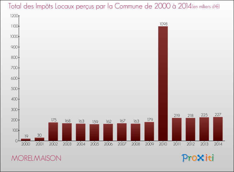 Evolution des Impôts Locaux pour la commune de MORELMAISON de 2000 à 2014 Evolution des Impôts Locaux pour MORELMAISON de 2000 à 2014