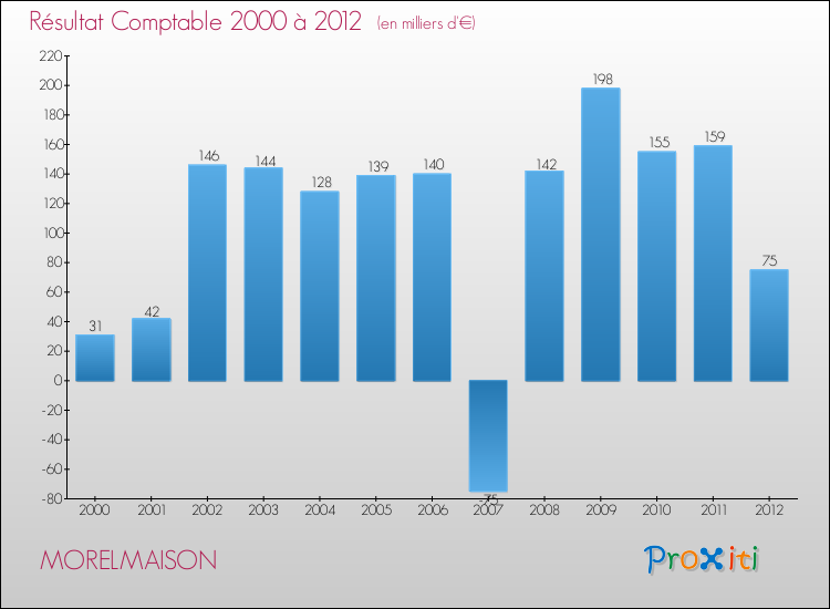 Evolution du résultat comptable pour la commune de MORELMAISON de 2000 à 2012 Evolution du résultat comptable pour MORELMAISON de 2000 à 2012