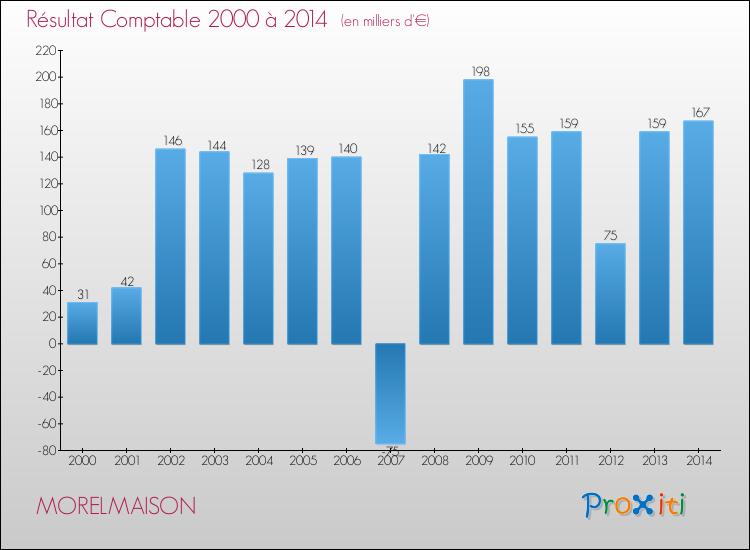 Evolution du résultat comptable pour la commune de MORELMAISON de 2000 à 2014 Evolution du résultat comptable pour MORELMAISON de 2000 à 2014