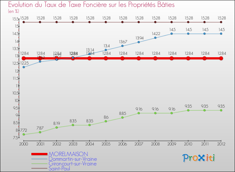 Evolution du taux de la taxe foncière sur le bati pour MORELMAISON et les communes proches de 2000 à 2012 Comparaison des taux de taxe foncière sur le bati pour MORELMAISON et les communes voisines de 2000 à 2012