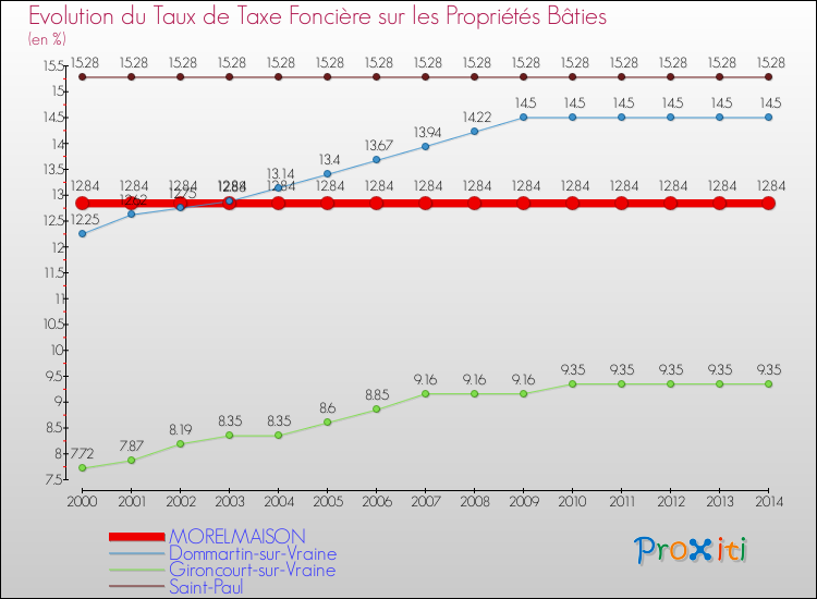 Evolution du taux de la taxe foncière sur le bati pour MORELMAISON et les communes proches de 2000 à 2014 Comparaison des taux de taxe foncière sur le bati pour MORELMAISON et les communes voisines de 2000 à 2014