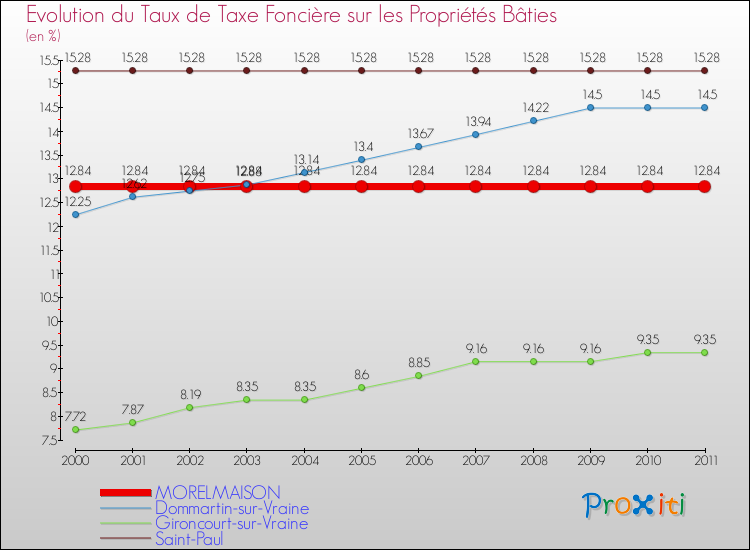 Evolution du taux de la taxe foncière sur le bati pour MORELMAISON et les communes proches Comparaison des taux de taxe foncière sur le bati pour MORELMAISON et les communes voisines