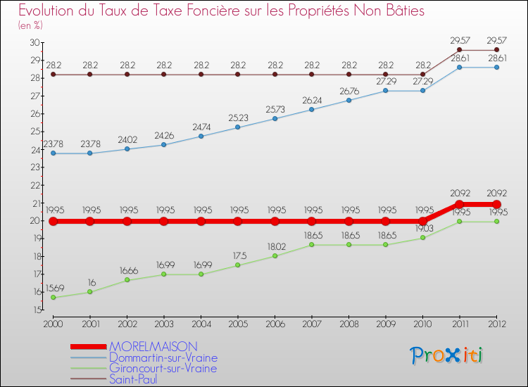 Evolution du taux de la taxe foncière sur les immeubles et terrains non batis pour MORELMAISON et les communes proches de 2000 à 2012 Comparaison des taux de la taxe foncière sur les immeubles et terrains non batis pour MORELMAISON et les communes voisines de 2000 à 2012