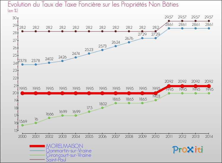 Evolution du taux de la taxe foncière sur les immeubles et terrains non batis pour MORELMAISON et les communes proches de 2000 à 2014 Comparaison des taux de la taxe foncière sur les immeubles et terrains non batis pour MORELMAISON et les communes voisines de 2000 à 2014
