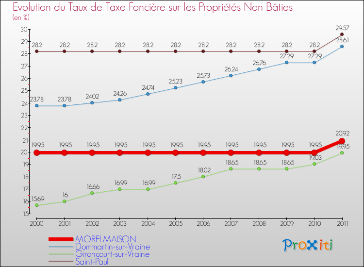 Evolution du taux de la taxe foncière sur les immeubles et terrains non batis pour MORELMAISON et les communes proches Comparaison des taux de la taxe foncière sur les immeubles et terrains non batis pour MORELMAISON et les communes voisines