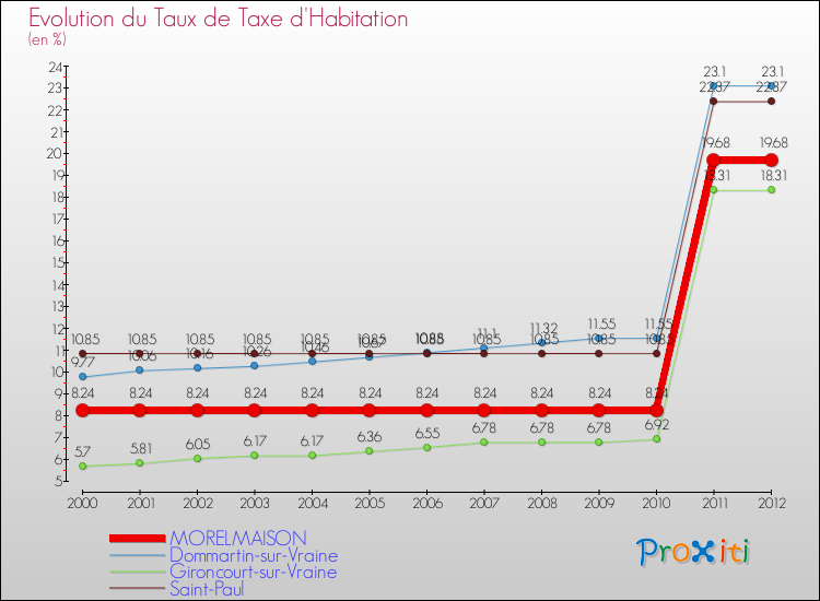 Evolution du taux de la taxe d'habitation pour MORELMAISON et les communes proches Comparaison des taux de la taxe d'habitation pour MORELMAISON et les communes voisines