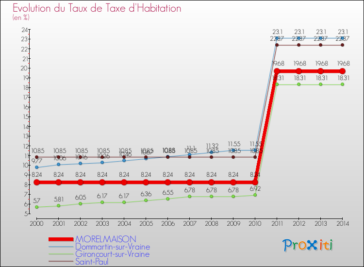 Evolution du taux de la taxe d'habitation pour MORELMAISON et les communes proches de 2000 à 2014 Comparaison des taux de la taxe d'habitation pour MORELMAISON et les communes voisines de 2000 à 2014