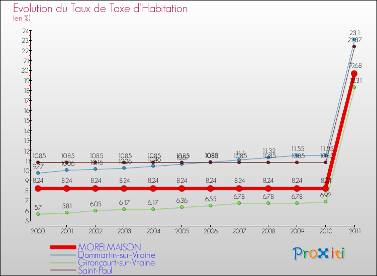 Evolution du taux de la taxe d'habitation pour MORELMAISON et les communes proches Comparaison des taux de la taxe d'habitation pour MORELMAISON et les communes voisines