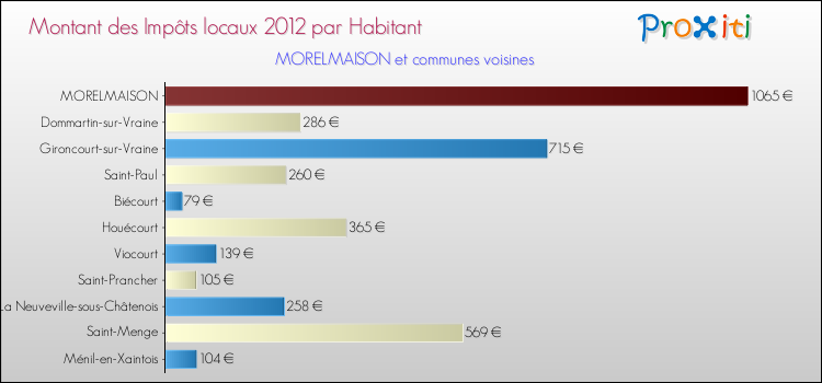 Montant des impôts locaux par Habitant pour MORELMAISON et les communes proches Comparaison des impôts locaux par habitant pour MORELMAISON et les communes voisines