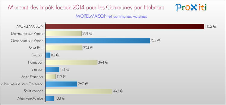 Montant des impôts locaux par Habitant pour MORELMAISON et les communes proches en 2014 Comparaison des impôts locaux par habitant pour MORELMAISON et les communes voisines en 2014