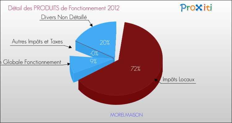 Décomposition du Budget de Fonctionnement 2012 de la commune de MORELMAISON Budget de Fonctionnement 2012 pour la commune de MORELMAISON