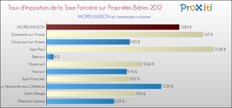 Taux d'imposition de la taxe foncière sur le bati 2012 pour MORELMAISON et les communes proches Comparaison des taux d'imposition de la taxe foncière sur le bati 2012 pour MORELMAISON et les communes voisines