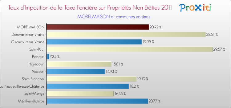 Taux d'imposition de la taxe foncière sur les immeubles et terrains non batis 2011 pour MORELMAISON et les communes proches Comparaison des taux d'imposition de la taxe foncière sur les immeubles et terrains non batis 2011 pour MORELMAISON et les communes voisines