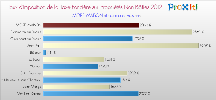 Taux d'imposition de la taxe foncière sur les immeubles et terrains non batis 2012 pour MORELMAISON et les communes proches Comparaison des taux d'imposition de la taxe foncière sur les immeubles et terrains non batis 2012 pour MORELMAISON et les communes voisines