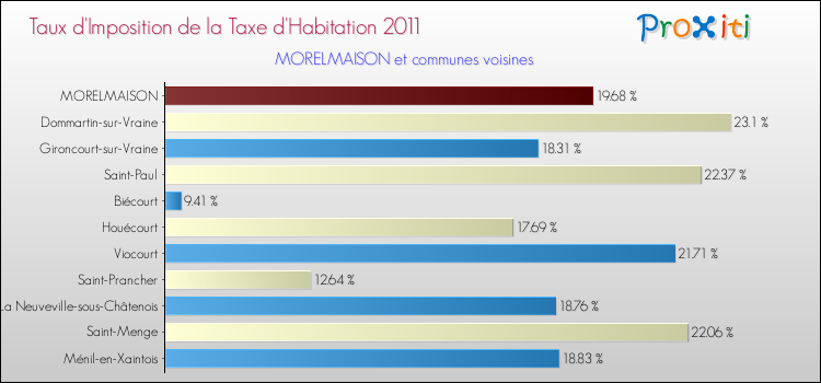 Taux d'imposition de la taxe d'habitation 2011 pour MORELMAISON et les communes proches Comparaison des taux d'imposition de la taxe d'habitation 2011 pour MORELMAISON et les communes voisines