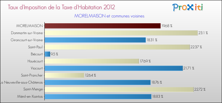 Taux d'imposition de la taxe d'habitation 2012 pour MORELMAISON et les communes proches Comparaison des taux d'imposition de la taxe d'habitation 2012 pour MORELMAISON et les communes voisines
