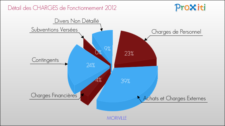 Décomposition des Charges de Fonctionnement 2012 de la commune de MORIVILLE Charges de Fonctionnement 2012 pour la commune de MORIVILLE