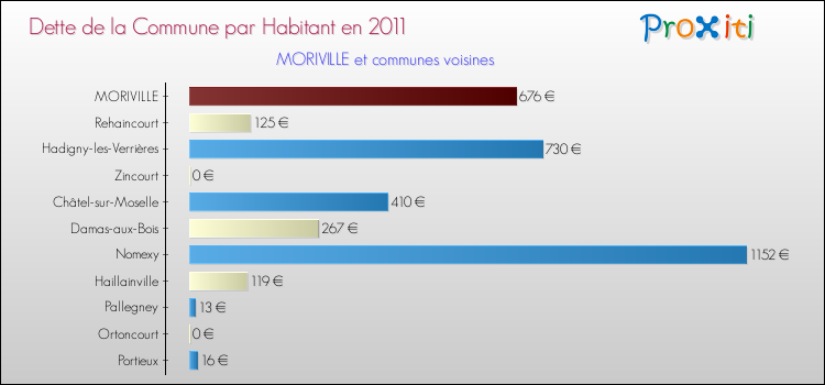 Dette par habitant de la commune en 2011 pour MORIVILLE et les communes proches Comparaison de la dette par habitant de la commune en 2011 pour MORIVILLE et les communes voisines