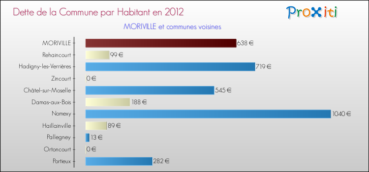 Dette par habitant de la commune en 2012 pour MORIVILLE et les communes proches Comparaison de la dette par habitant de la commune en 2012 pour MORIVILLE et les communes voisines