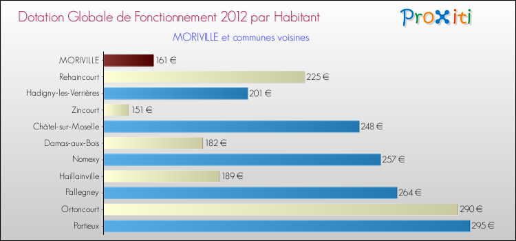 Montant des dotations globales de fonctionnement DGF par Habitant pour MORIVILLE et les communes proches Comparaison des des dotations globales de fonctionnement DGF par habitant pour MORIVILLE et les communes voisines