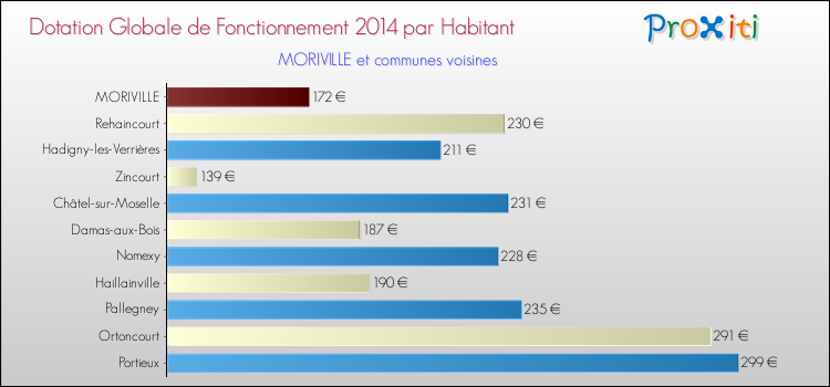 Montant des dotations globales de fonctionnement DGF par Habitant pour MORIVILLE et les communes proches en 2014. Comparaison des des dotations globales de fonctionnement DGF par habitant pour MORIVILLE et les communes voisines en 2014.