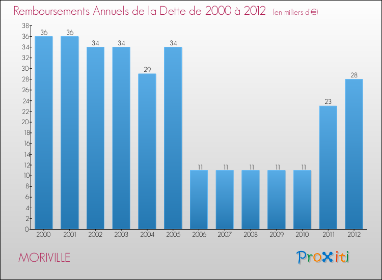 Evolution de l'annuité de la dette pour la commune de MORIVILLE de 2000 à 2012 Annuités de la dette pour MORIVILLE de 2000 à 2012