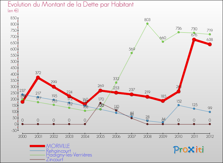 Evolution de la dette par habitant pour la commune de MORIVILLE et les communes proches de 2000 à 2012 Comparaison de la dette par habitant pour MORIVILLE et les communes voisines de 2000 à 2012