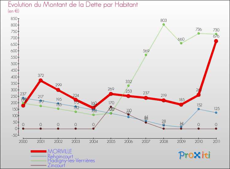 Evolution de la dette par habitant pour la commune de MORIVILLE et les communes proches Comparaison de la dette par habitant pour MORIVILLE et les communes voisines