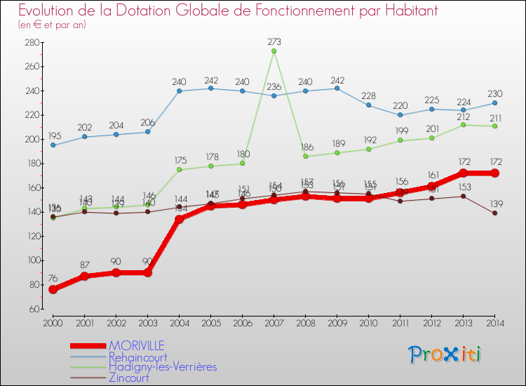 Evolution et montant de la dotation globale de fonctionnement par Habitant pour MORIVILLE et les communes proches de 2000 à 2014. Comparaison des dotations globales de fonctionnement par habitant pour MORIVILLE et les communes voisines de 2000 à 2014.