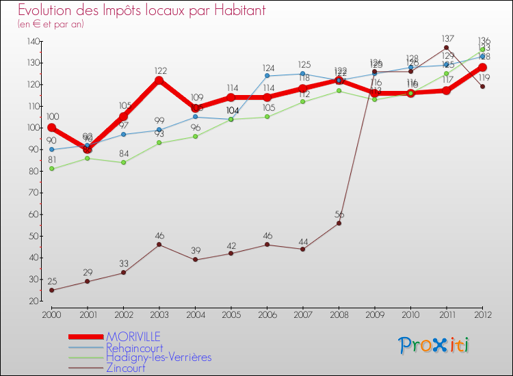 Evolution et montant des impôts locaux par Habitant pour MORIVILLE et les communes proches Comparaison des impôts locaux par habitant pour MORIVILLE et les communes voisines