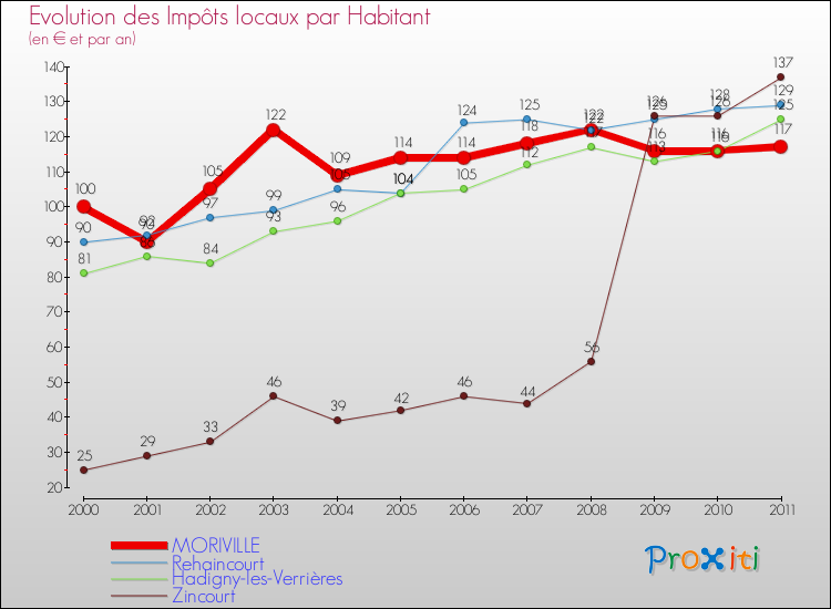 Evolution et montant des impôts locaux par Habitant pour MORIVILLE et les communes proches Comparaison des impôts locaux par habitant pour MORIVILLE et les communes voisines