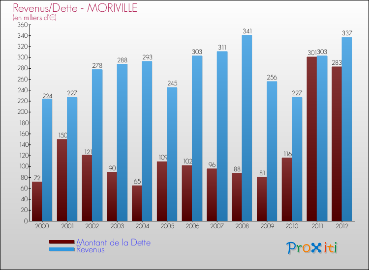 Evolution comparée de la dette et des revenus pour la commune de MORIVILLE de 2000 à 2012 Comparaison de la dette et des revenus pour MORIVILLE de 2000 à 2012