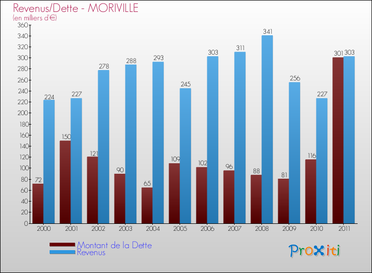 Evolution comparée de la dette et des revenus pour la commune de MORIVILLE de 2000 à 2011 Comparaison de la dette et des revenus pour MORIVILLE de 2000 à 2011