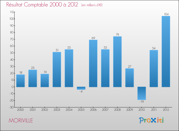 Evolution du résultat comptable pour la commune de MORIVILLE de 2000 à 2012 Evolution du résultat comptable pour MORIVILLE de 2000 à 2012