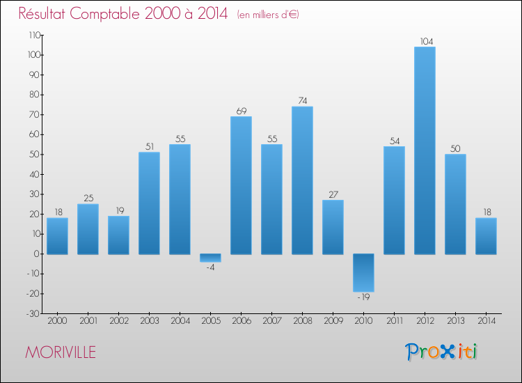 Evolution du résultat comptable pour la commune de MORIVILLE de 2000 à 2014 Evolution du résultat comptable pour MORIVILLE de 2000 à 2014