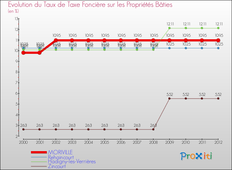 Evolution du taux de la taxe foncière sur le bati pour MORIVILLE et les communes proches de 2000 à 2012 Comparaison des taux de taxe foncière sur le bati pour MORIVILLE et les communes voisines de 2000 à 2012