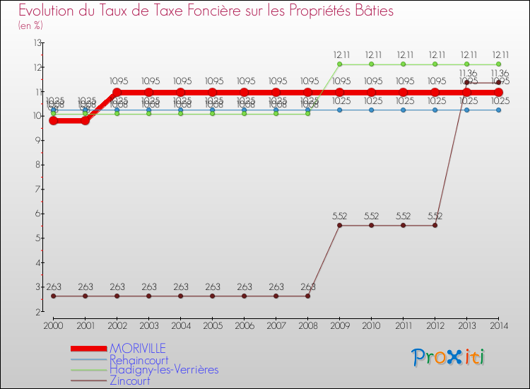 Evolution du taux de la taxe foncière sur le bati pour MORIVILLE et les communes proches de 2000 à 2014 Comparaison des taux de taxe foncière sur le bati pour MORIVILLE et les communes voisines de 2000 à 2014