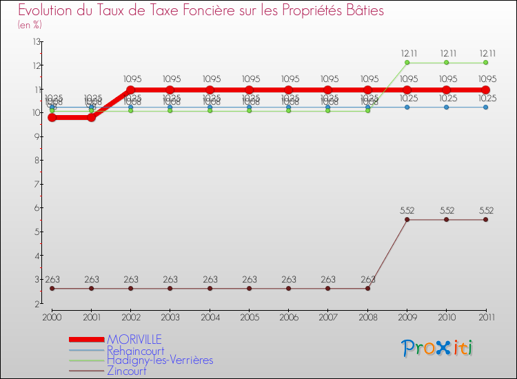Evolution du taux de la taxe foncière sur le bati pour MORIVILLE et les communes proches Comparaison des taux de taxe foncière sur le bati pour MORIVILLE et les communes voisines