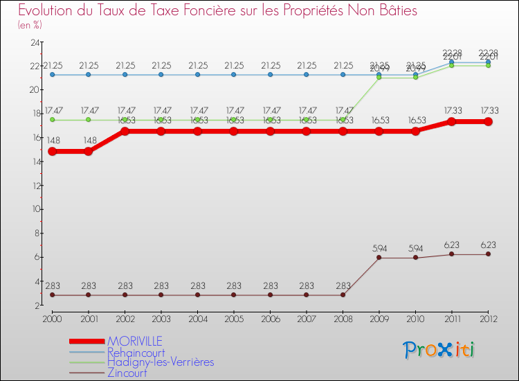 Evolution du taux de la taxe foncière sur les immeubles et terrains non batis pour MORIVILLE et les communes proches de 2000 à 2012 Comparaison des taux de la taxe foncière sur les immeubles et terrains non batis pour MORIVILLE et les communes voisines de 2000 à 2012
