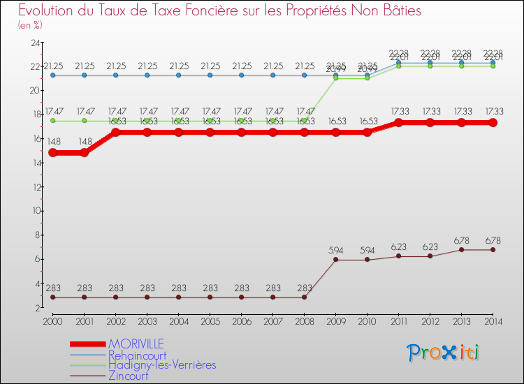 Evolution du taux de la taxe foncière sur les immeubles et terrains non batis pour MORIVILLE et les communes proches de 2000 à 2014 Comparaison des taux de la taxe foncière sur les immeubles et terrains non batis pour MORIVILLE et les communes voisines de 2000 à 2014