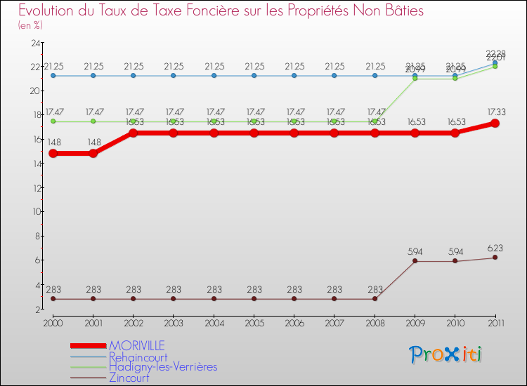 Evolution du taux de la taxe foncière sur les immeubles et terrains non batis pour MORIVILLE et les communes proches Comparaison des taux de la taxe foncière sur les immeubles et terrains non batis pour MORIVILLE et les communes voisines