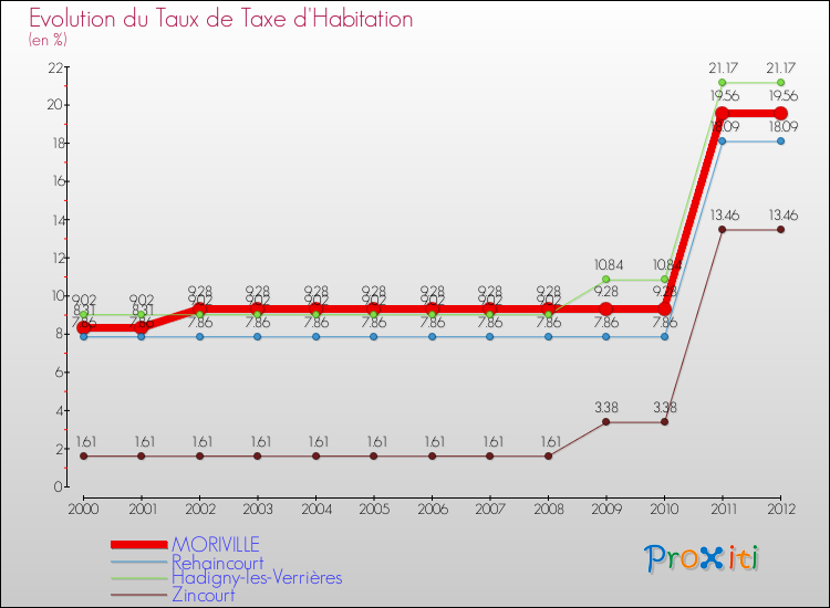 Evolution du taux de la taxe d'habitation pour MORIVILLE et les communes proches Comparaison des taux de la taxe d'habitation pour MORIVILLE et les communes voisines