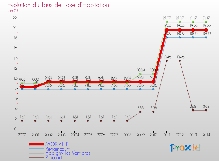 Evolution du taux de la taxe d'habitation pour MORIVILLE et les communes proches de 2000 à 2014 Comparaison des taux de la taxe d'habitation pour MORIVILLE et les communes voisines de 2000 à 2014