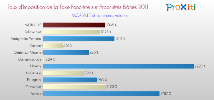 Taux d'imposition de la taxe foncière sur le bati 2011 pour MORIVILLE et les communes proches Comparaison des taux d'imposition de la taxe foncière sur le bati 2011 pour MORIVILLE et les communes voisines